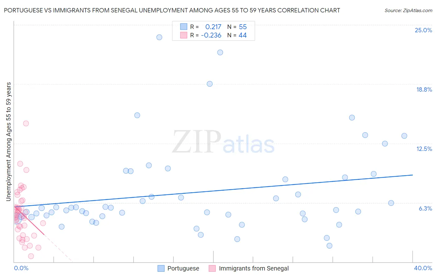 Portuguese vs Immigrants from Senegal Unemployment Among Ages 55 to 59 years