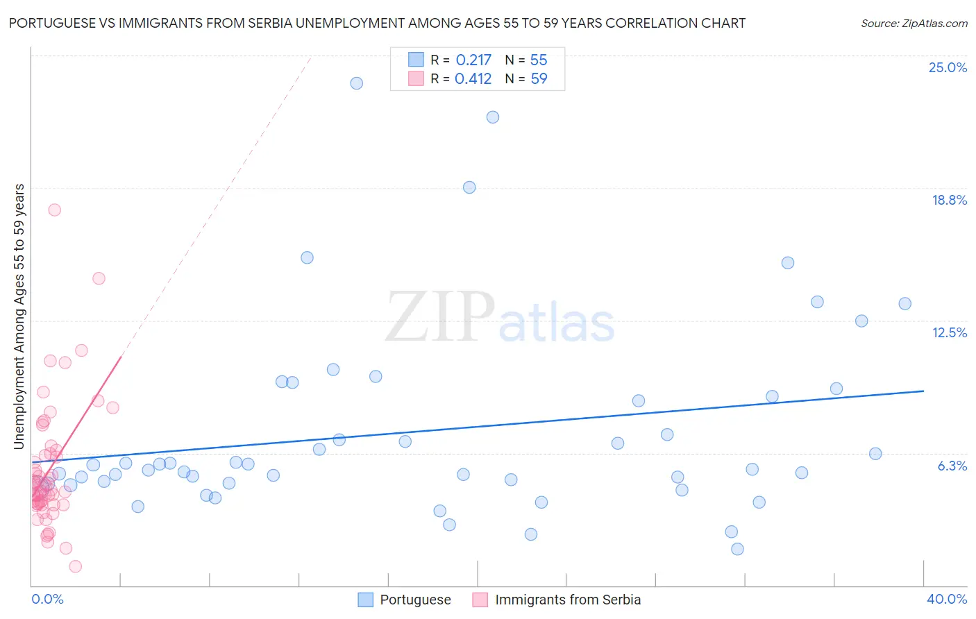 Portuguese vs Immigrants from Serbia Unemployment Among Ages 55 to 59 years