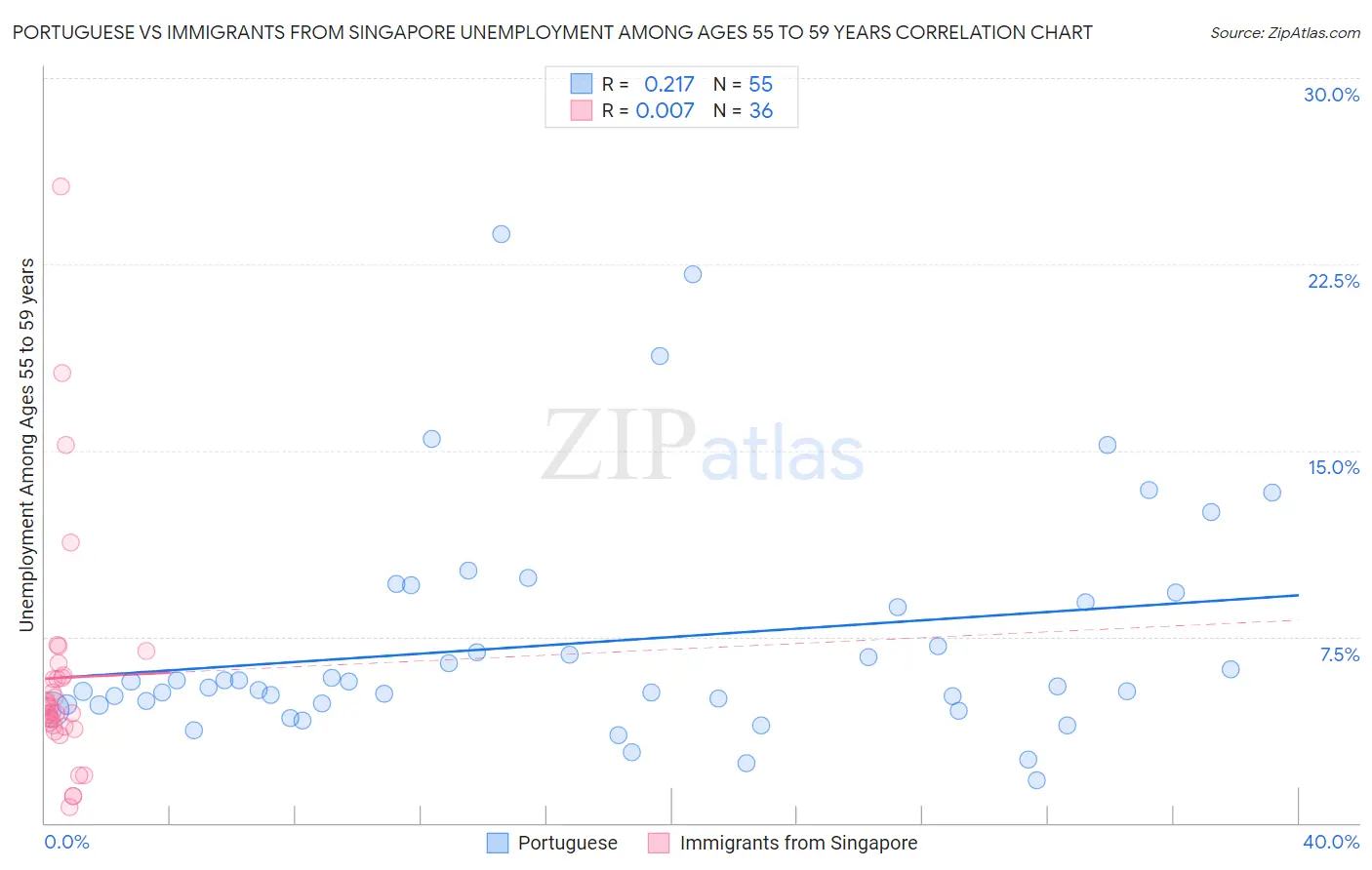 Portuguese vs Immigrants from Singapore Unemployment Among Ages 55 to 59 years