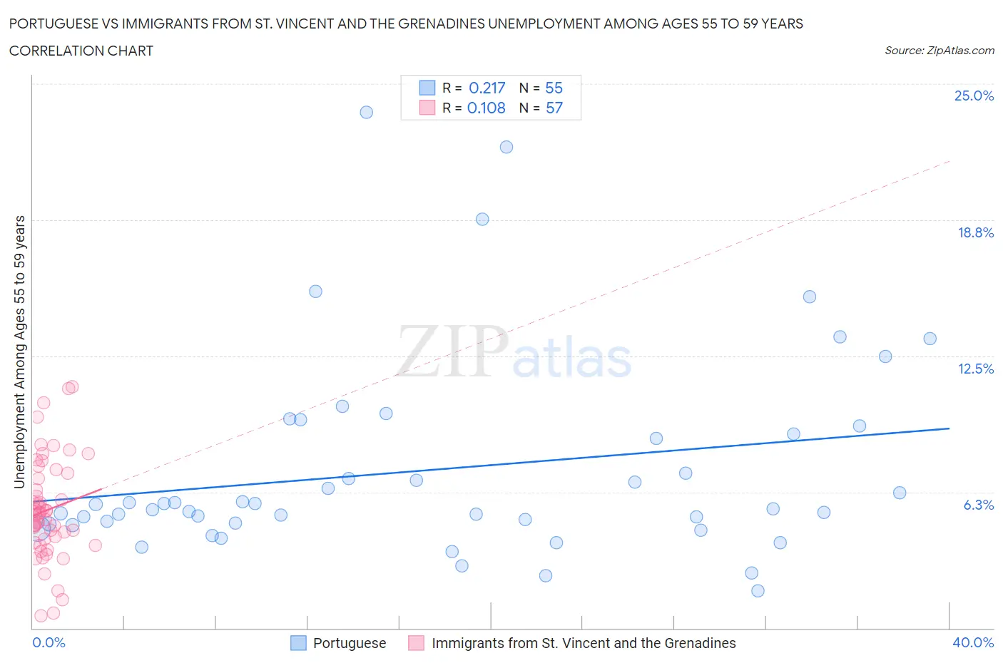 Portuguese vs Immigrants from St. Vincent and the Grenadines Unemployment Among Ages 55 to 59 years