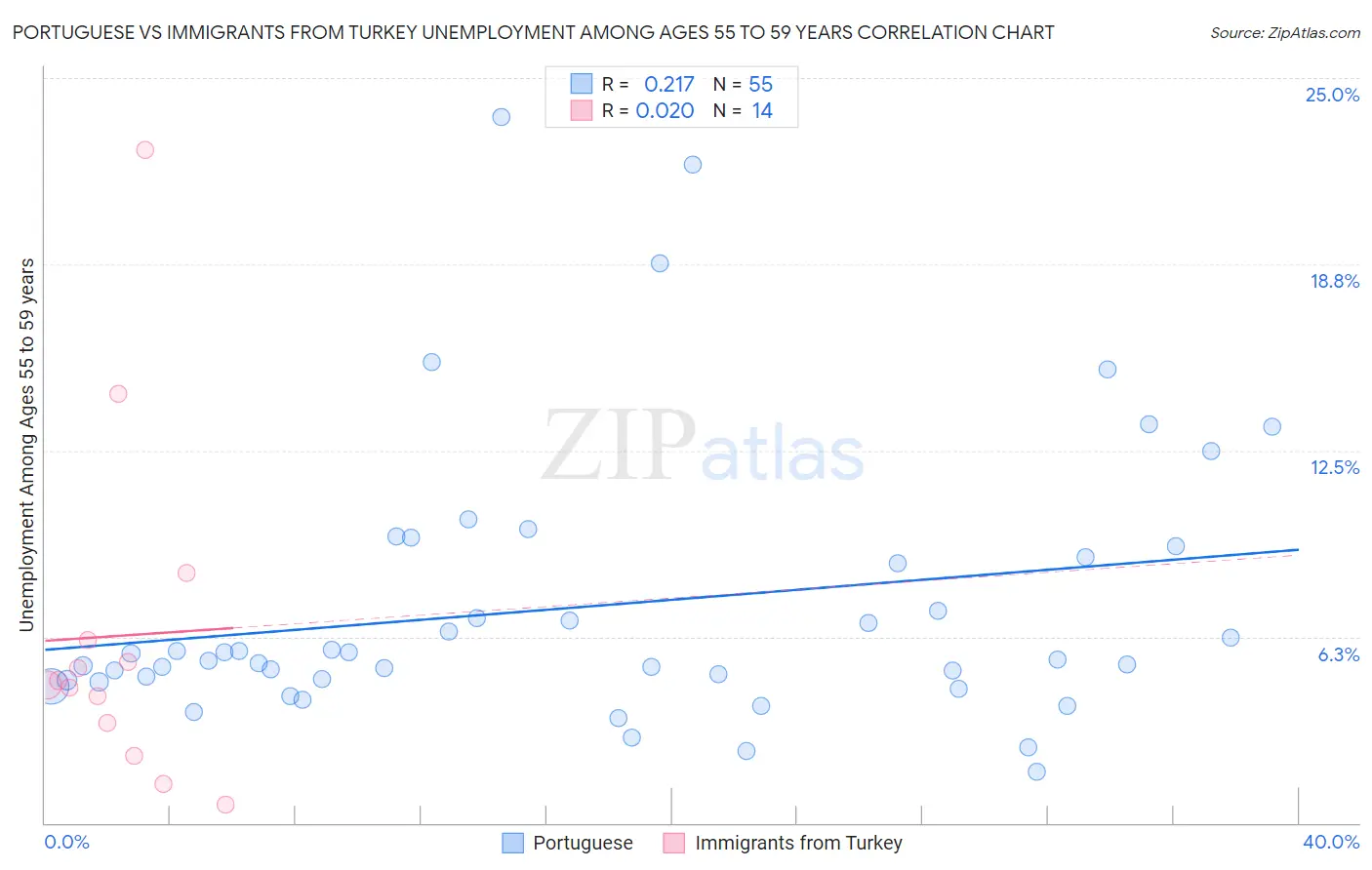 Portuguese vs Immigrants from Turkey Unemployment Among Ages 55 to 59 years
