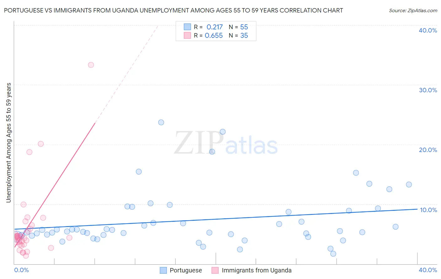Portuguese vs Immigrants from Uganda Unemployment Among Ages 55 to 59 years