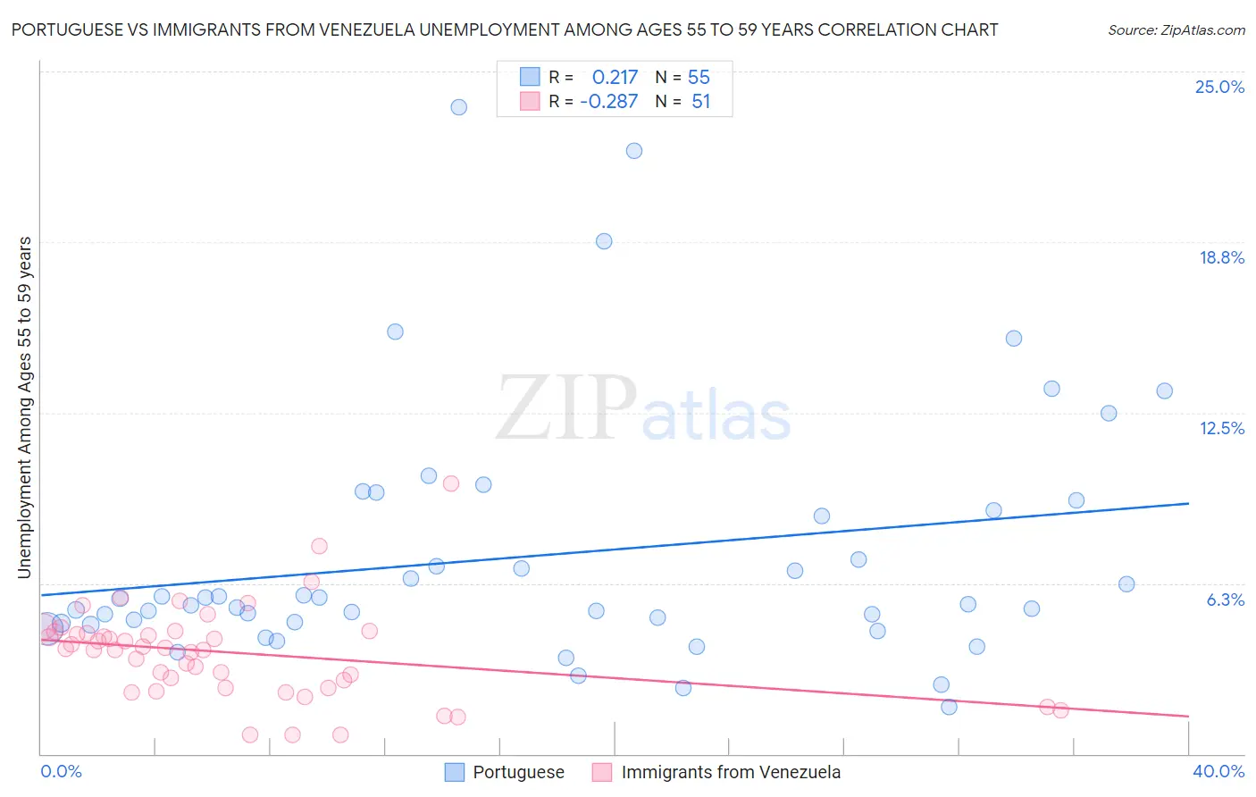 Portuguese vs Immigrants from Venezuela Unemployment Among Ages 55 to 59 years