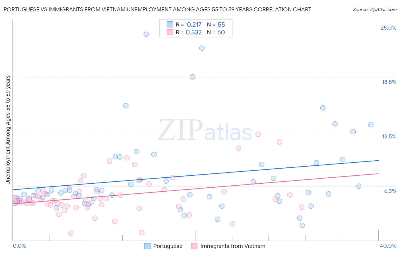 Portuguese vs Immigrants from Vietnam Unemployment Among Ages 55 to 59 years
