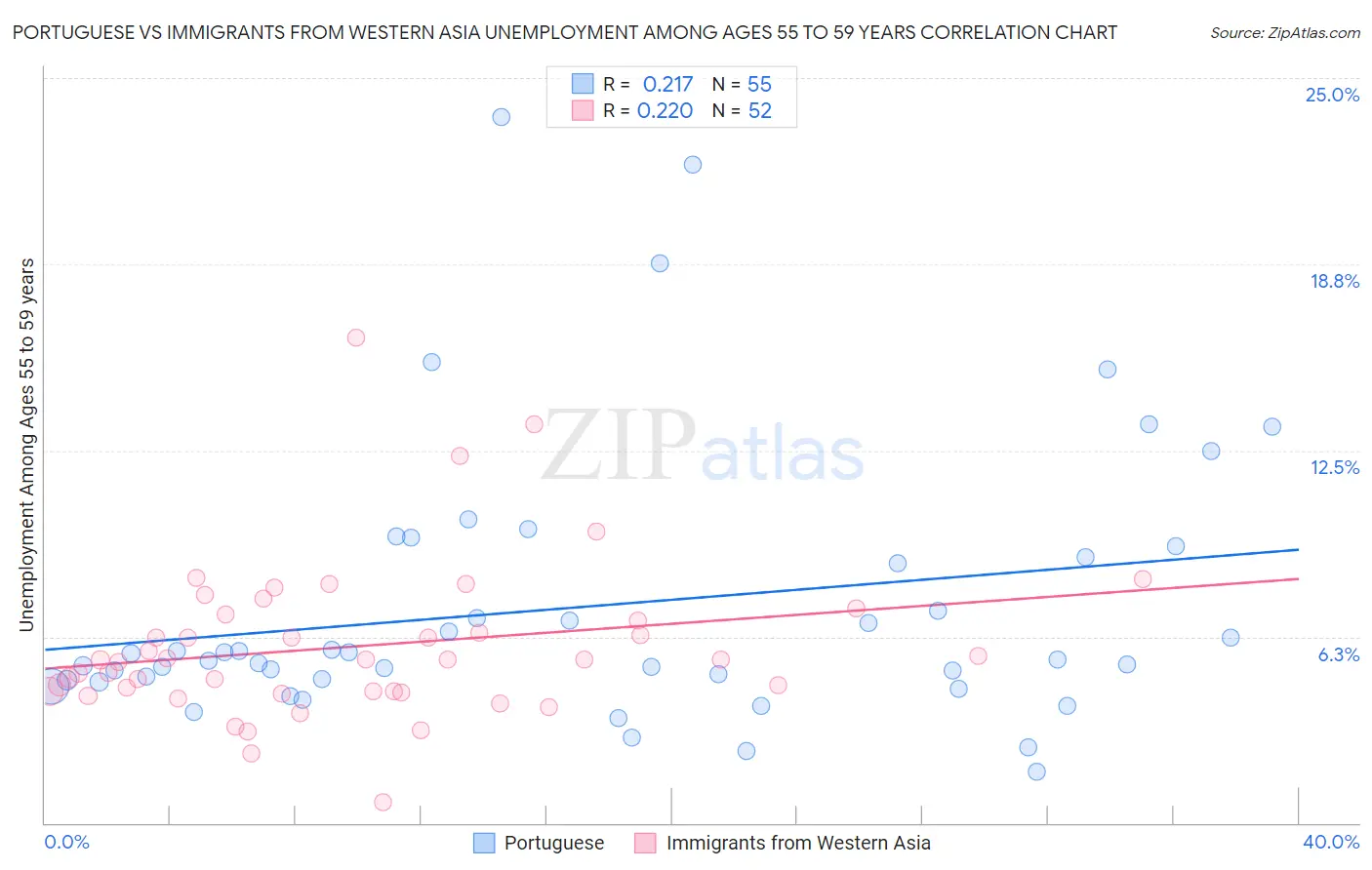 Portuguese vs Immigrants from Western Asia Unemployment Among Ages 55 to 59 years