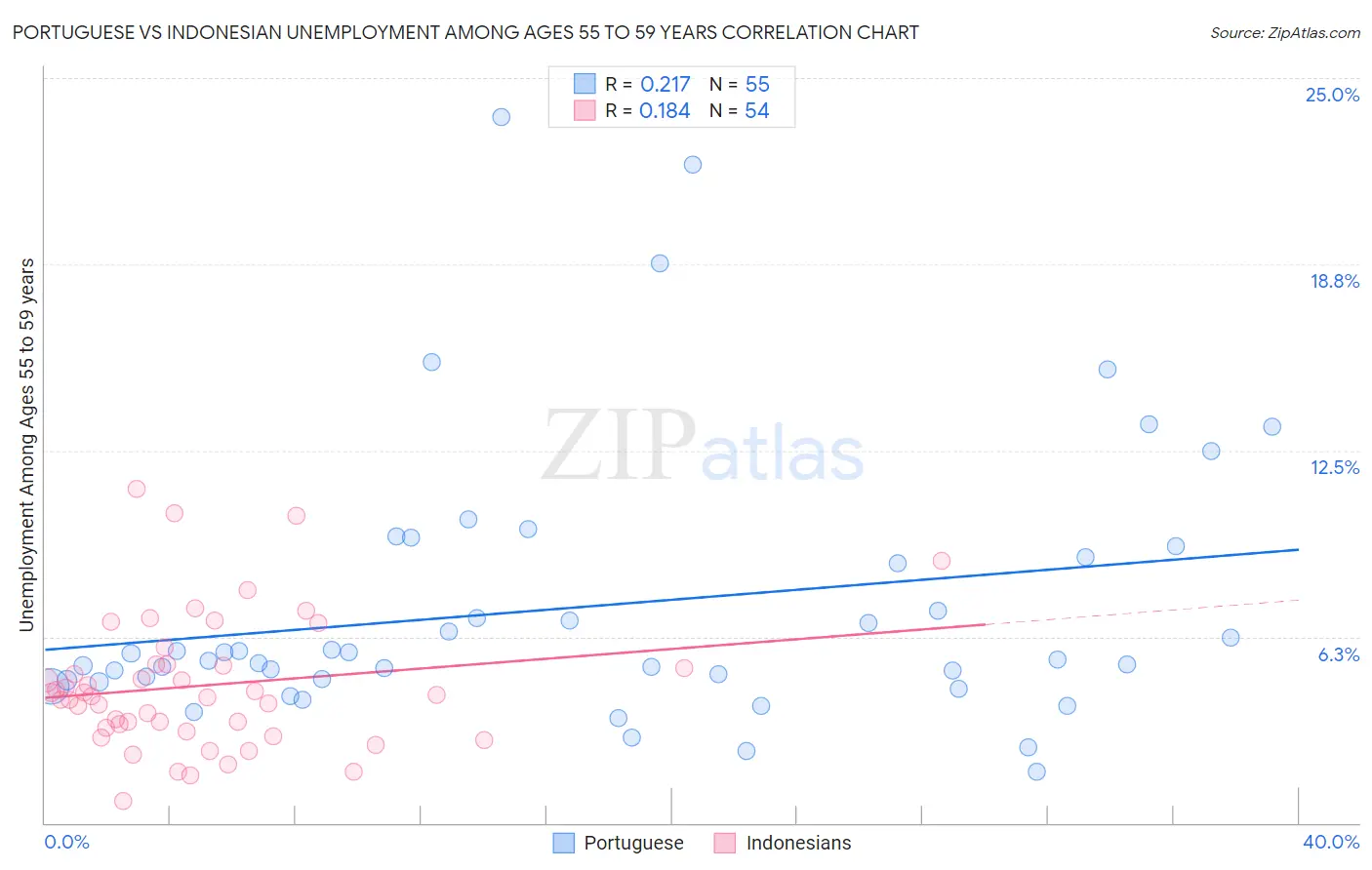 Portuguese vs Indonesian Unemployment Among Ages 55 to 59 years