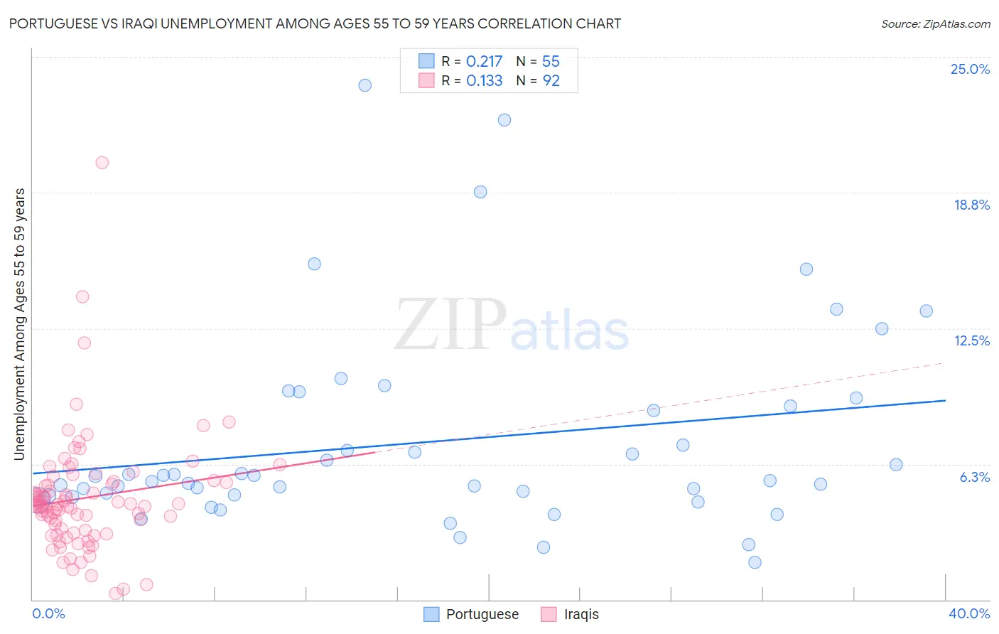 Portuguese vs Iraqi Unemployment Among Ages 55 to 59 years