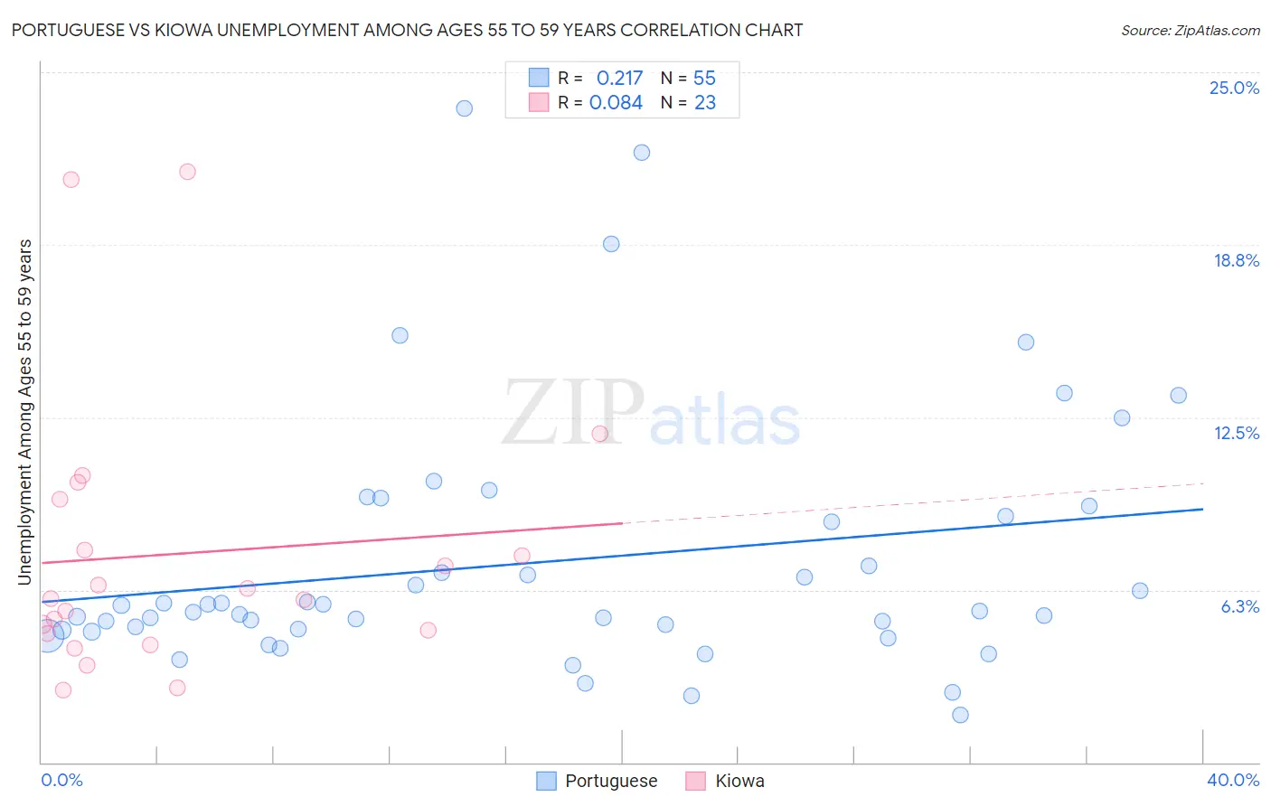 Portuguese vs Kiowa Unemployment Among Ages 55 to 59 years