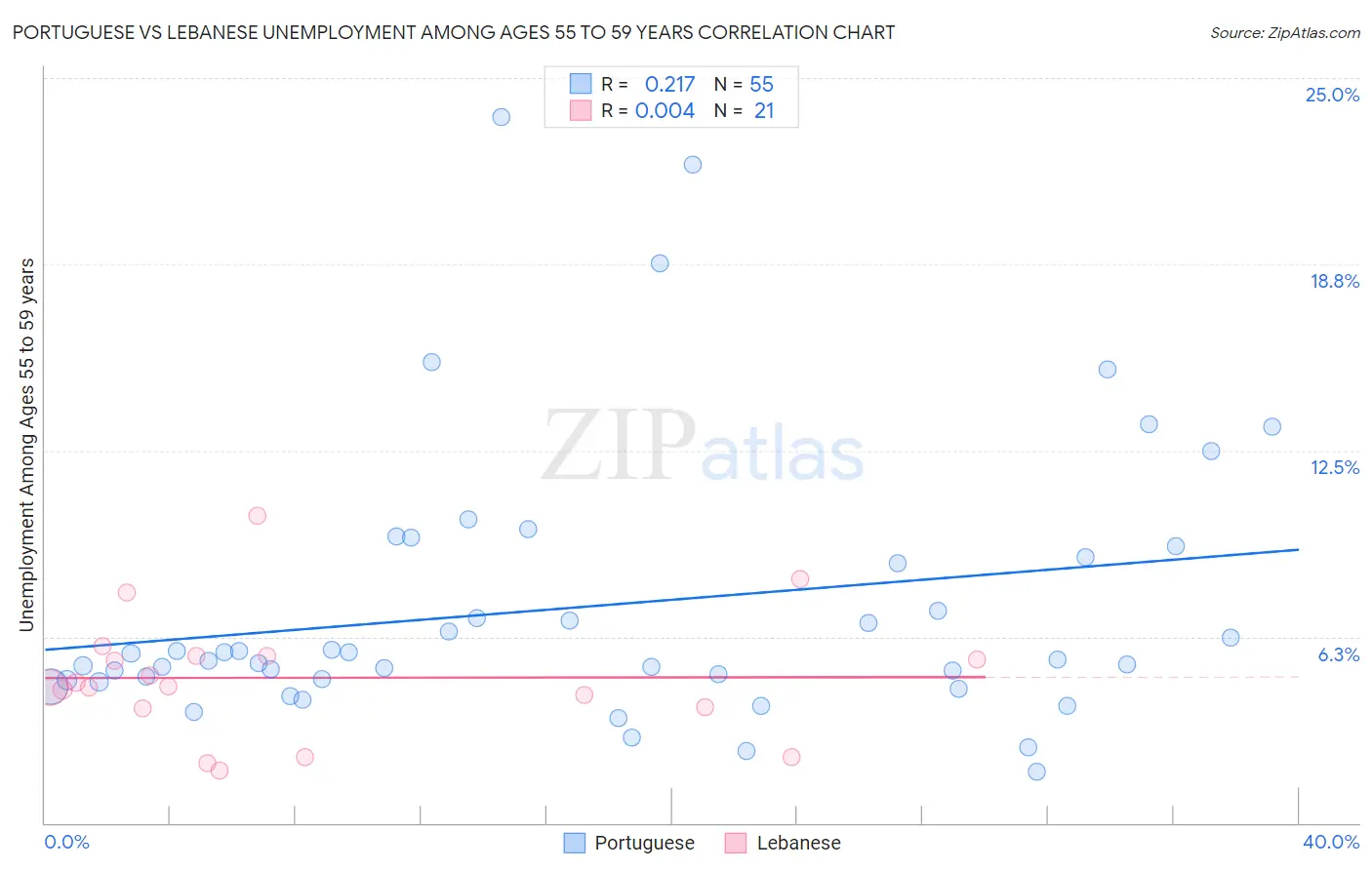Portuguese vs Lebanese Unemployment Among Ages 55 to 59 years