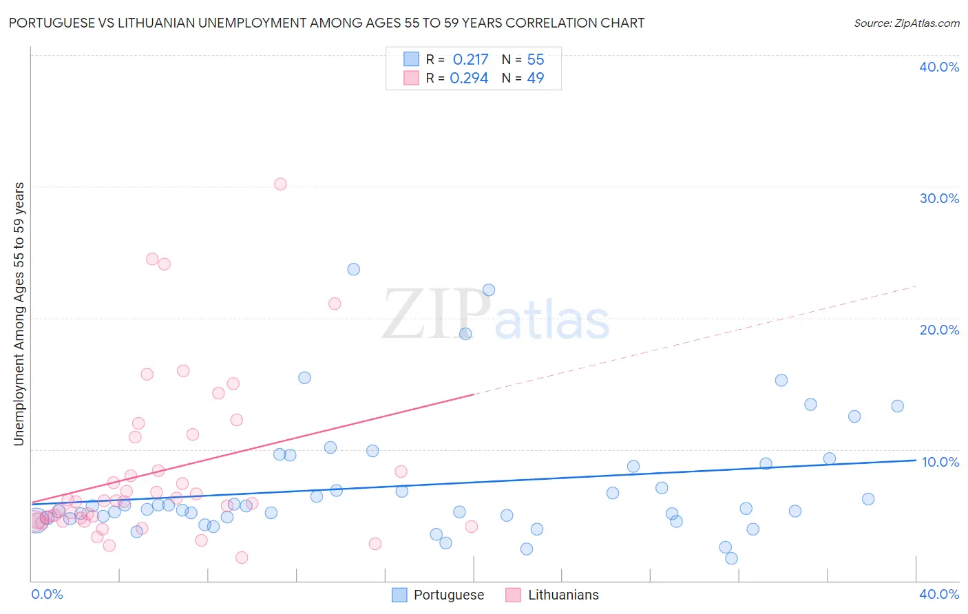 Portuguese vs Lithuanian Unemployment Among Ages 55 to 59 years