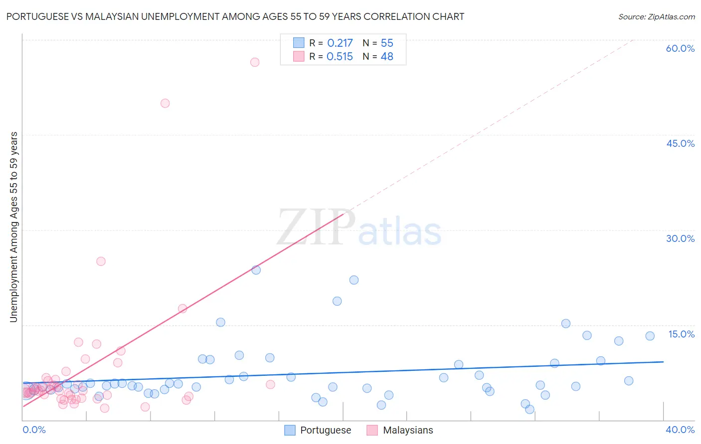 Portuguese vs Malaysian Unemployment Among Ages 55 to 59 years