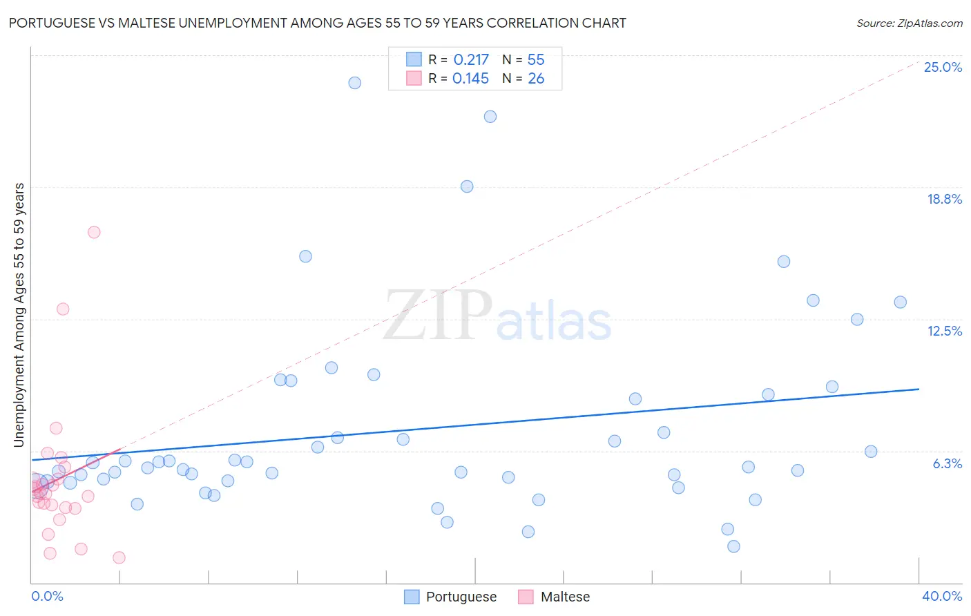 Portuguese vs Maltese Unemployment Among Ages 55 to 59 years