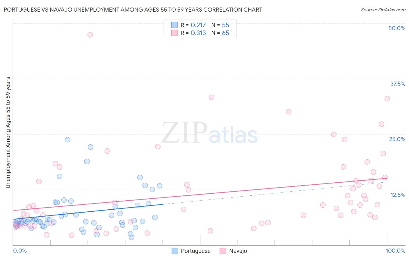 Portuguese vs Navajo Unemployment Among Ages 55 to 59 years