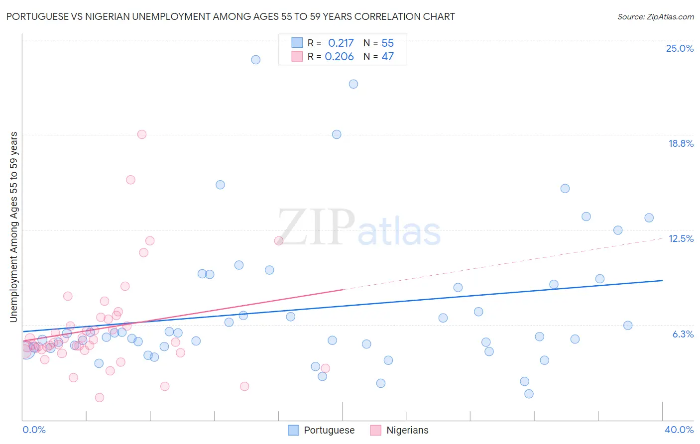 Portuguese vs Nigerian Unemployment Among Ages 55 to 59 years