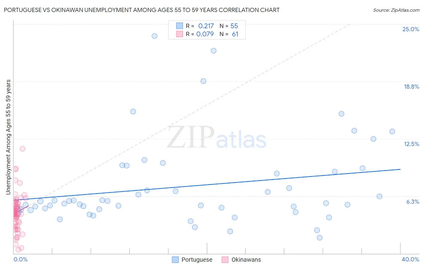 Portuguese vs Okinawan Unemployment Among Ages 55 to 59 years