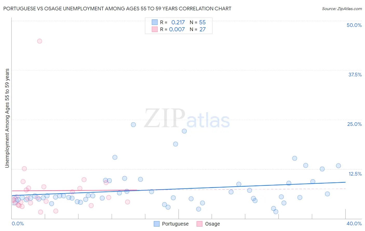 Portuguese vs Osage Unemployment Among Ages 55 to 59 years