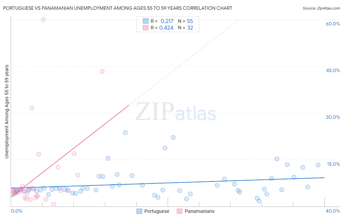 Portuguese vs Panamanian Unemployment Among Ages 55 to 59 years