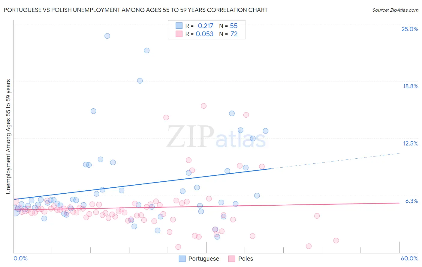 Portuguese vs Polish Unemployment Among Ages 55 to 59 years