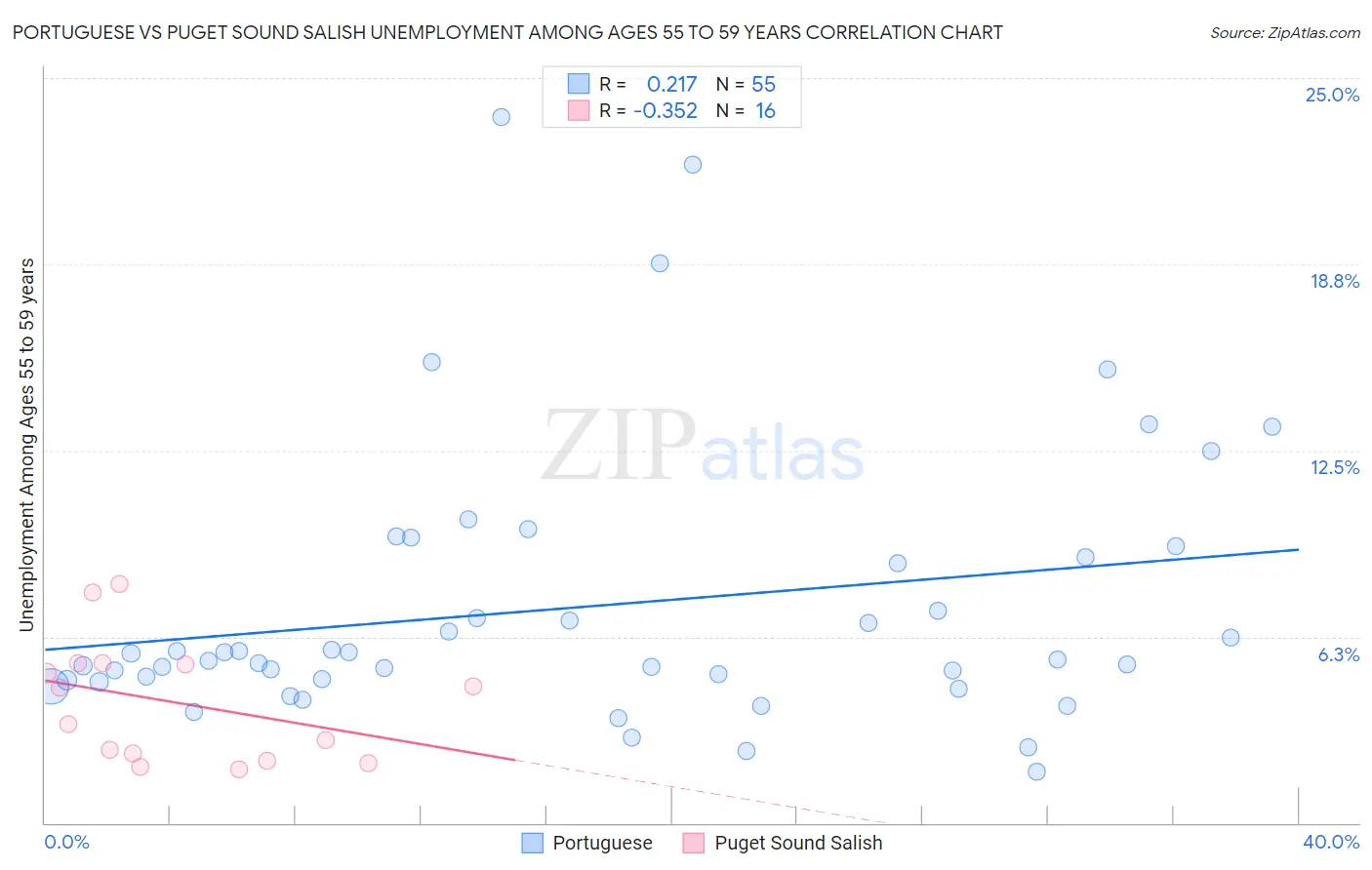 Portuguese vs Puget Sound Salish Unemployment Among Ages 55 to 59 years