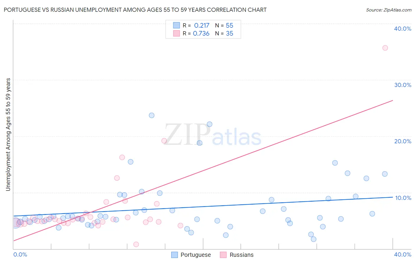 Portuguese vs Russian Unemployment Among Ages 55 to 59 years