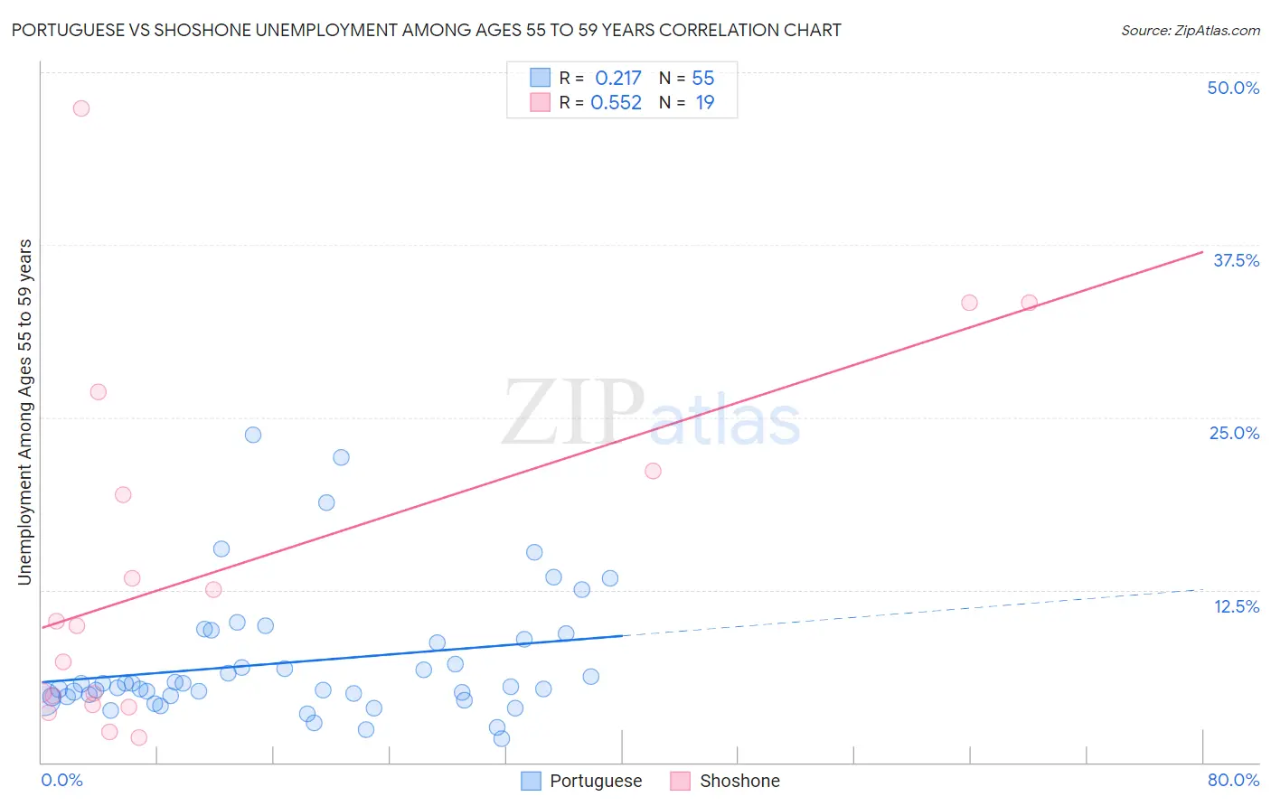 Portuguese vs Shoshone Unemployment Among Ages 55 to 59 years