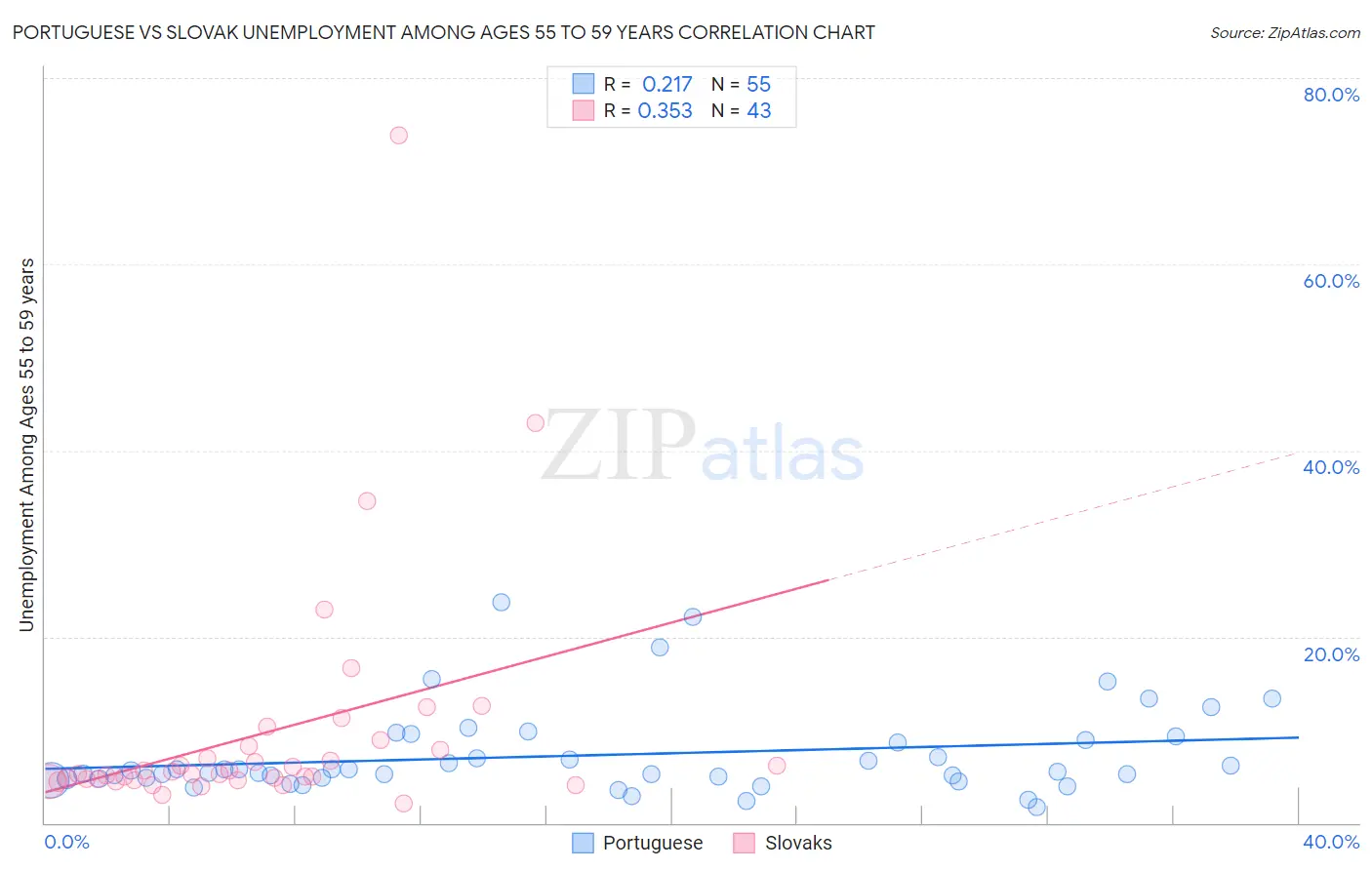Portuguese vs Slovak Unemployment Among Ages 55 to 59 years