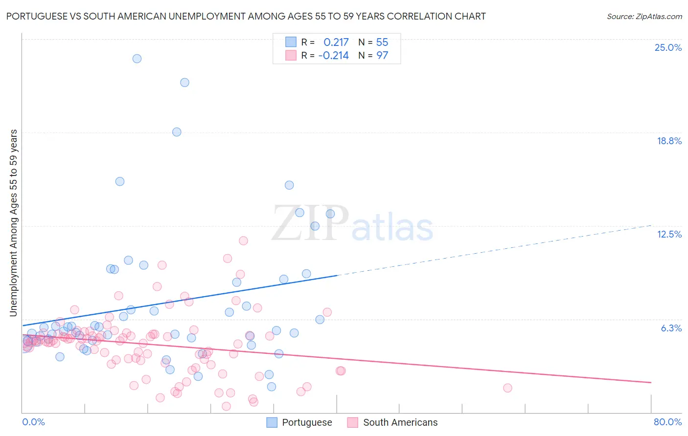 Portuguese vs South American Unemployment Among Ages 55 to 59 years