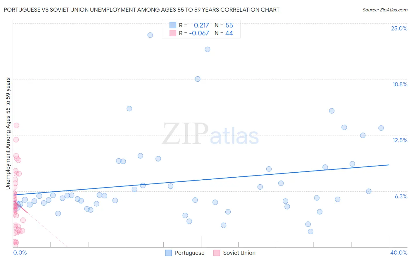 Portuguese vs Soviet Union Unemployment Among Ages 55 to 59 years