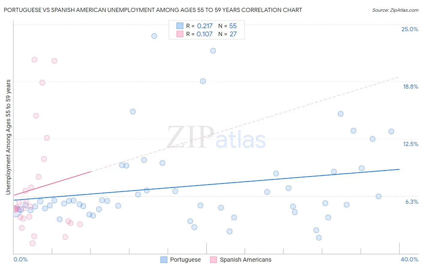 Portuguese vs Spanish American Unemployment Among Ages 55 to 59 years