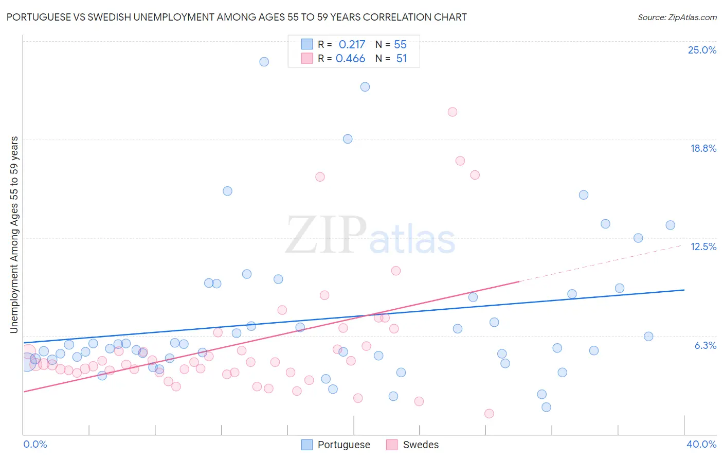 Portuguese vs Swedish Unemployment Among Ages 55 to 59 years