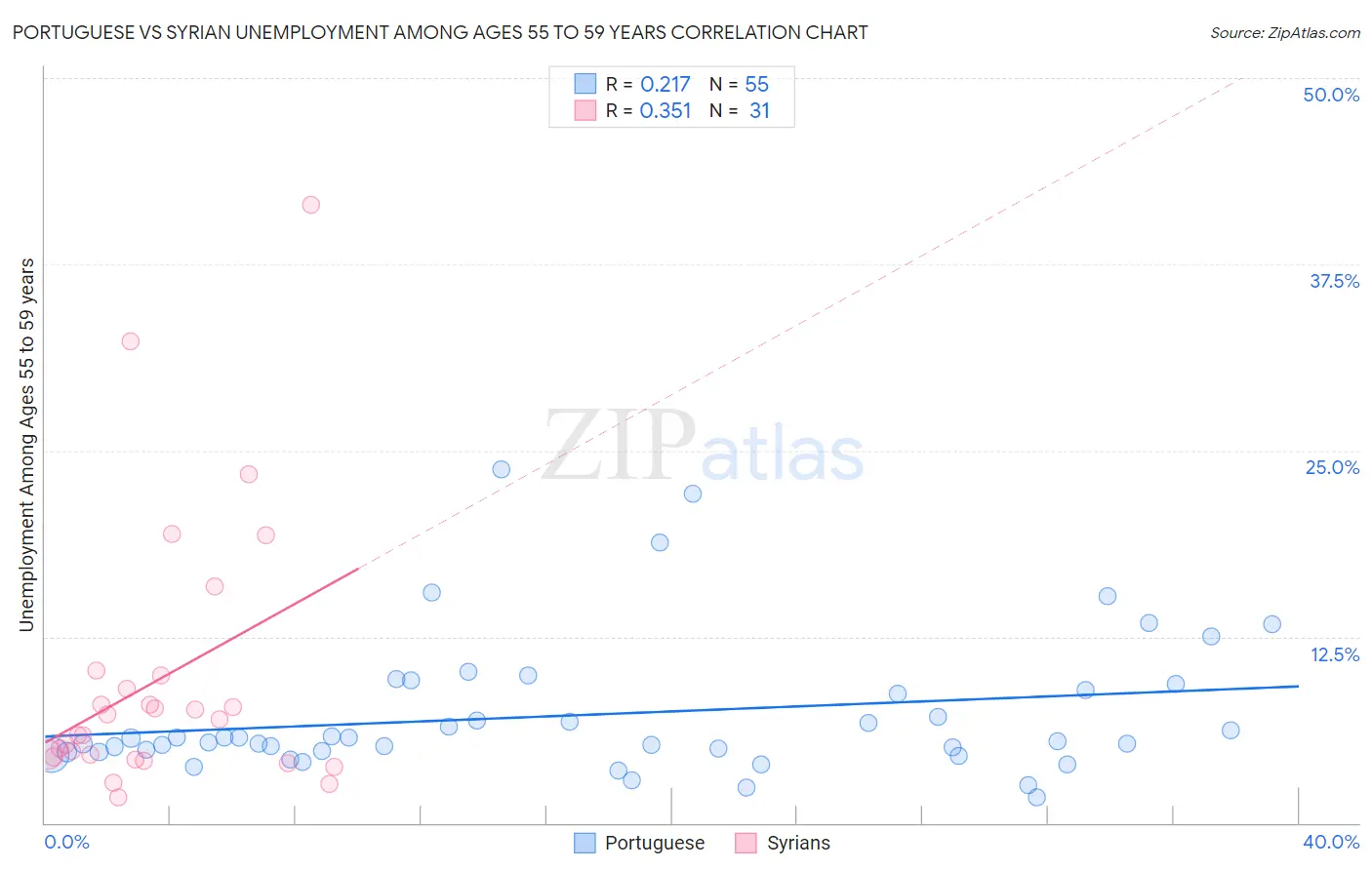 Portuguese vs Syrian Unemployment Among Ages 55 to 59 years