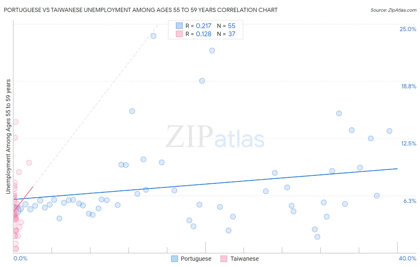 Portuguese vs Taiwanese Unemployment Among Ages 55 to 59 years