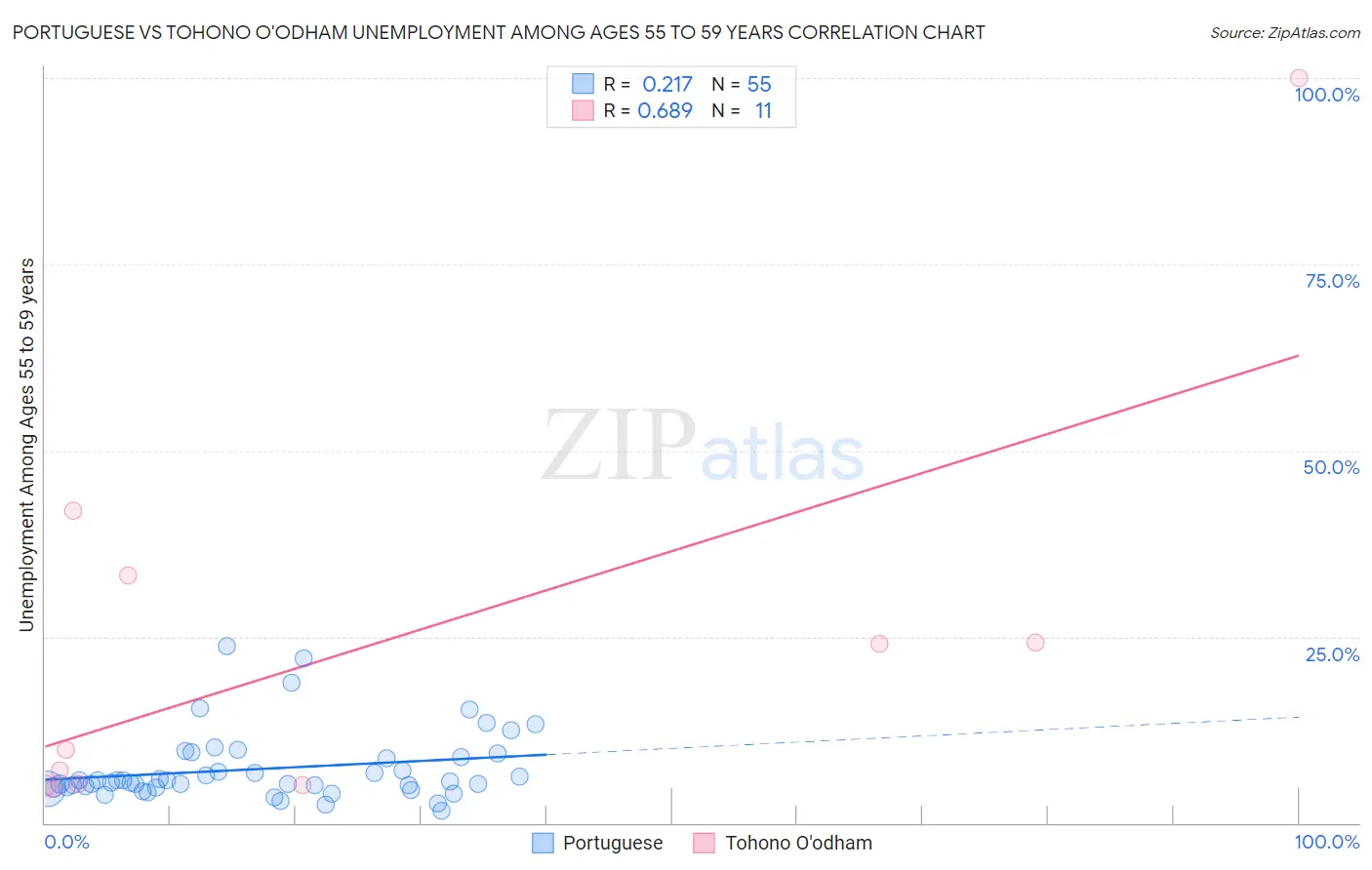 Portuguese vs Tohono O'odham Unemployment Among Ages 55 to 59 years