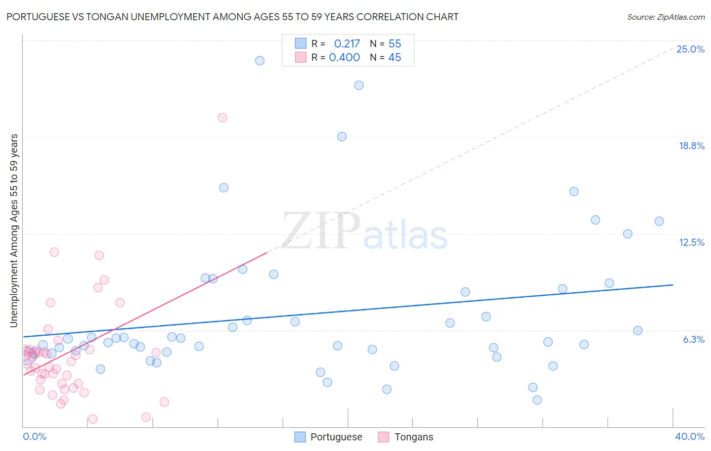 Portuguese vs Tongan Unemployment Among Ages 55 to 59 years