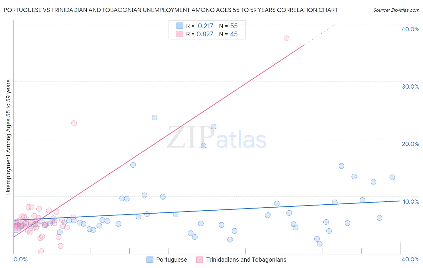 Portuguese vs Trinidadian and Tobagonian Unemployment Among Ages 55 to 59 years