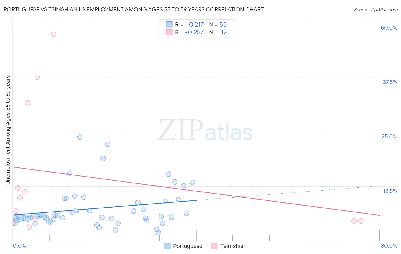 Portuguese vs Tsimshian Unemployment Among Ages 55 to 59 years