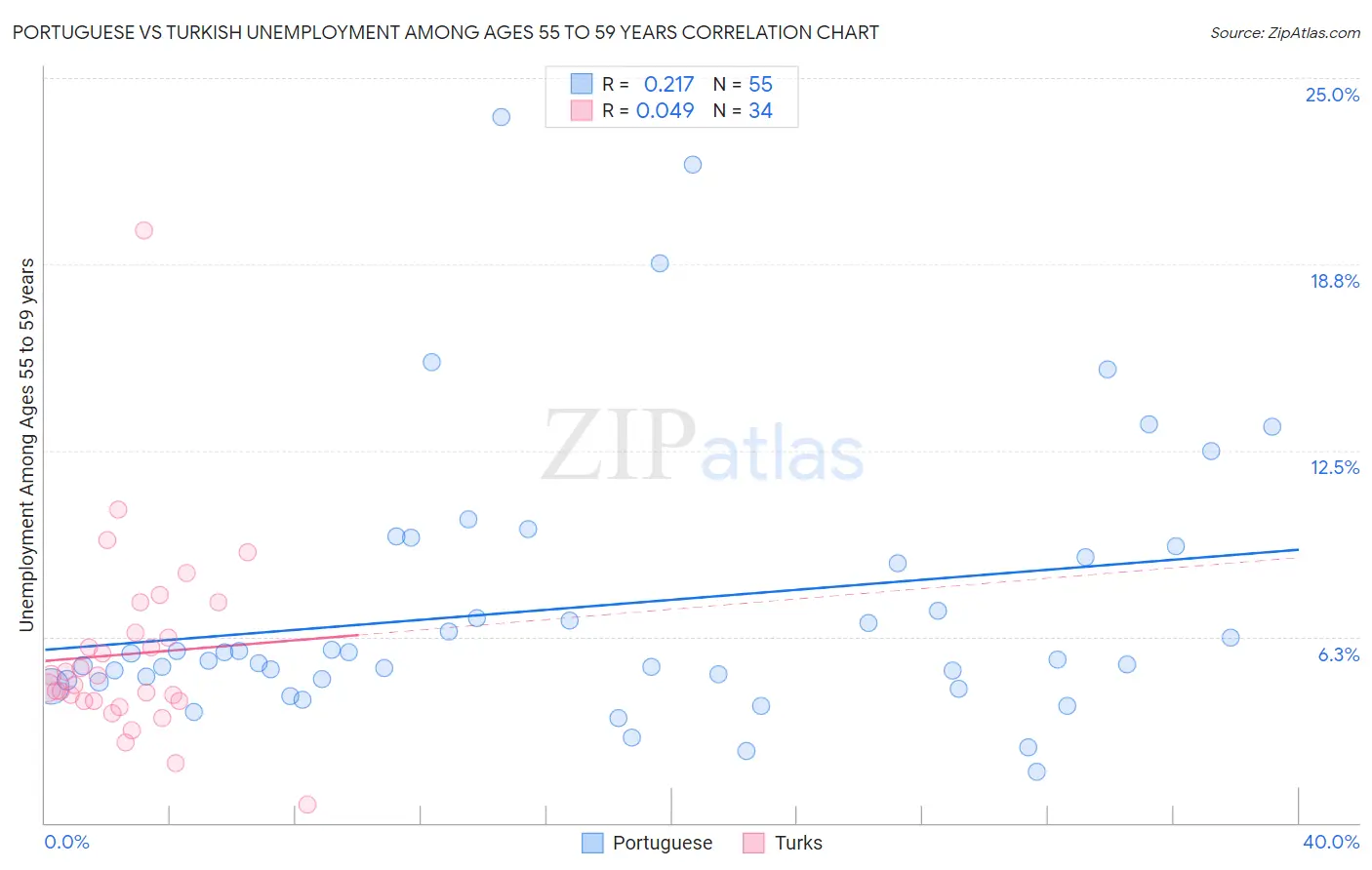 Portuguese vs Turkish Unemployment Among Ages 55 to 59 years