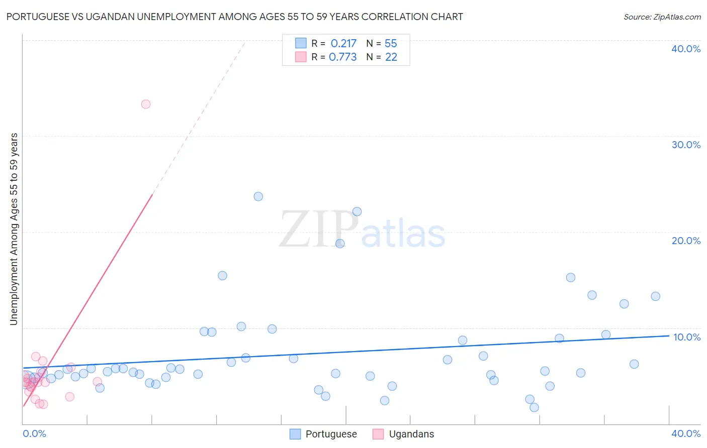Portuguese vs Ugandan Unemployment Among Ages 55 to 59 years