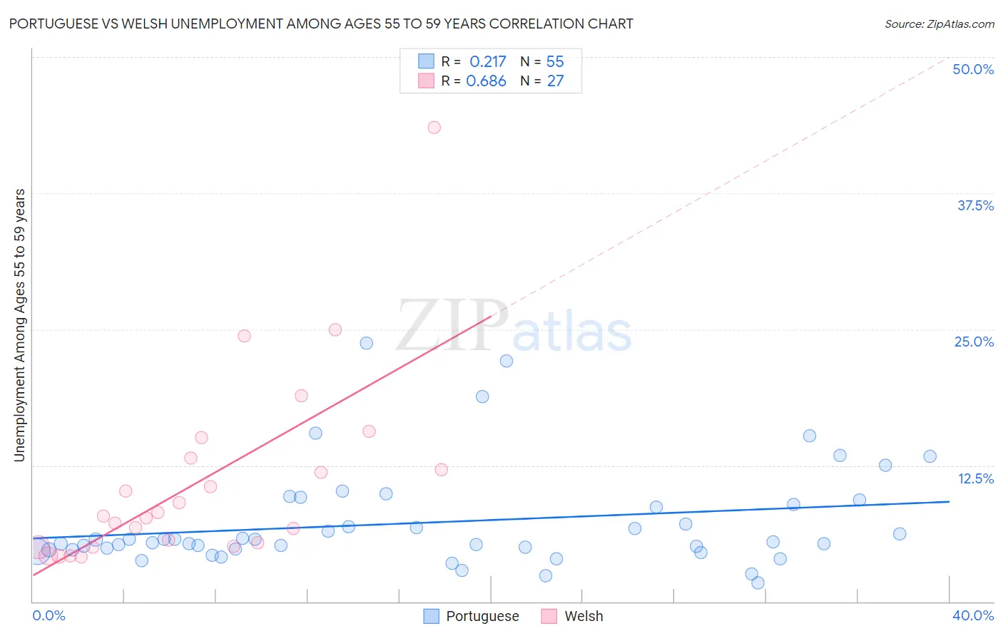 Portuguese vs Welsh Unemployment Among Ages 55 to 59 years