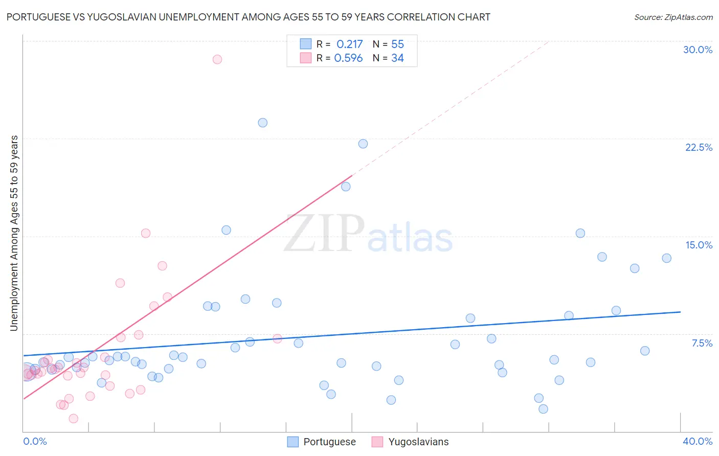 Portuguese vs Yugoslavian Unemployment Among Ages 55 to 59 years