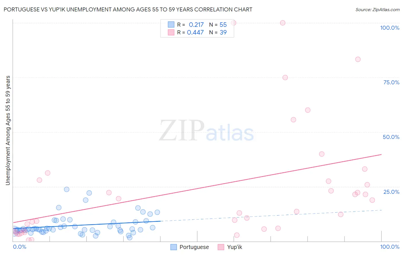 Portuguese vs Yup'ik Unemployment Among Ages 55 to 59 years