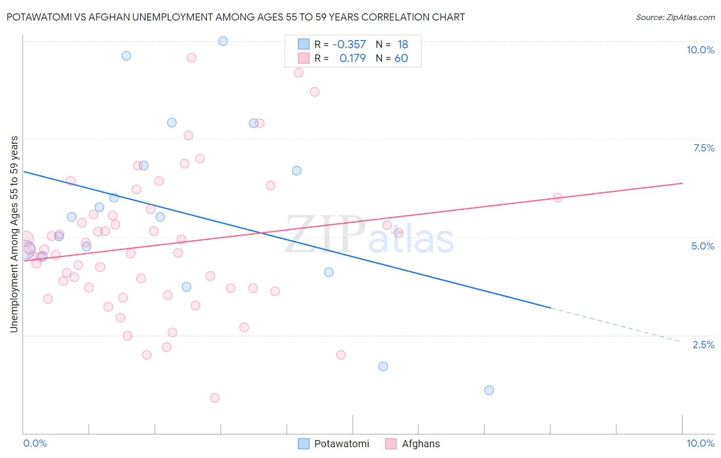 Potawatomi vs Afghan Unemployment Among Ages 55 to 59 years