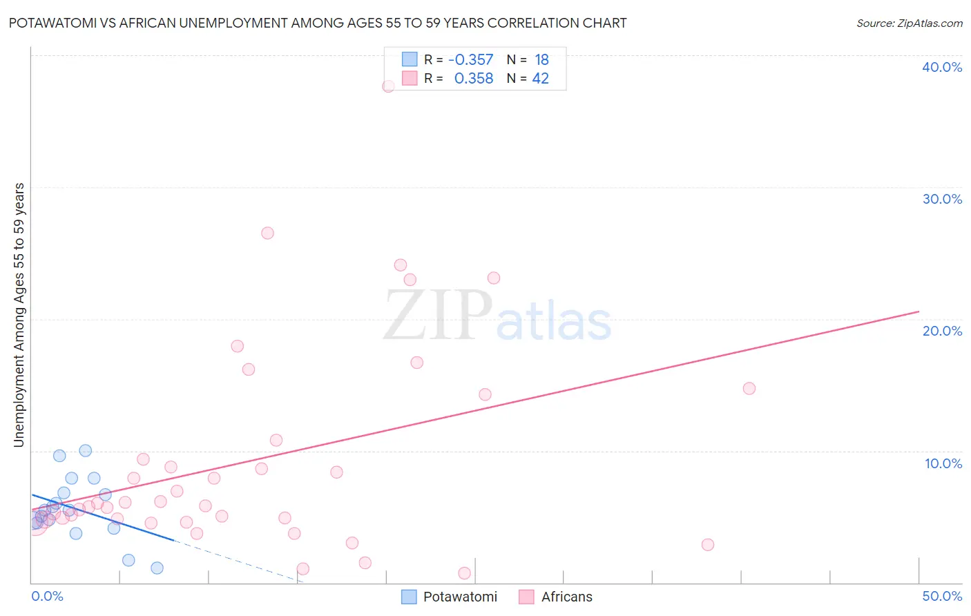 Potawatomi vs African Unemployment Among Ages 55 to 59 years
