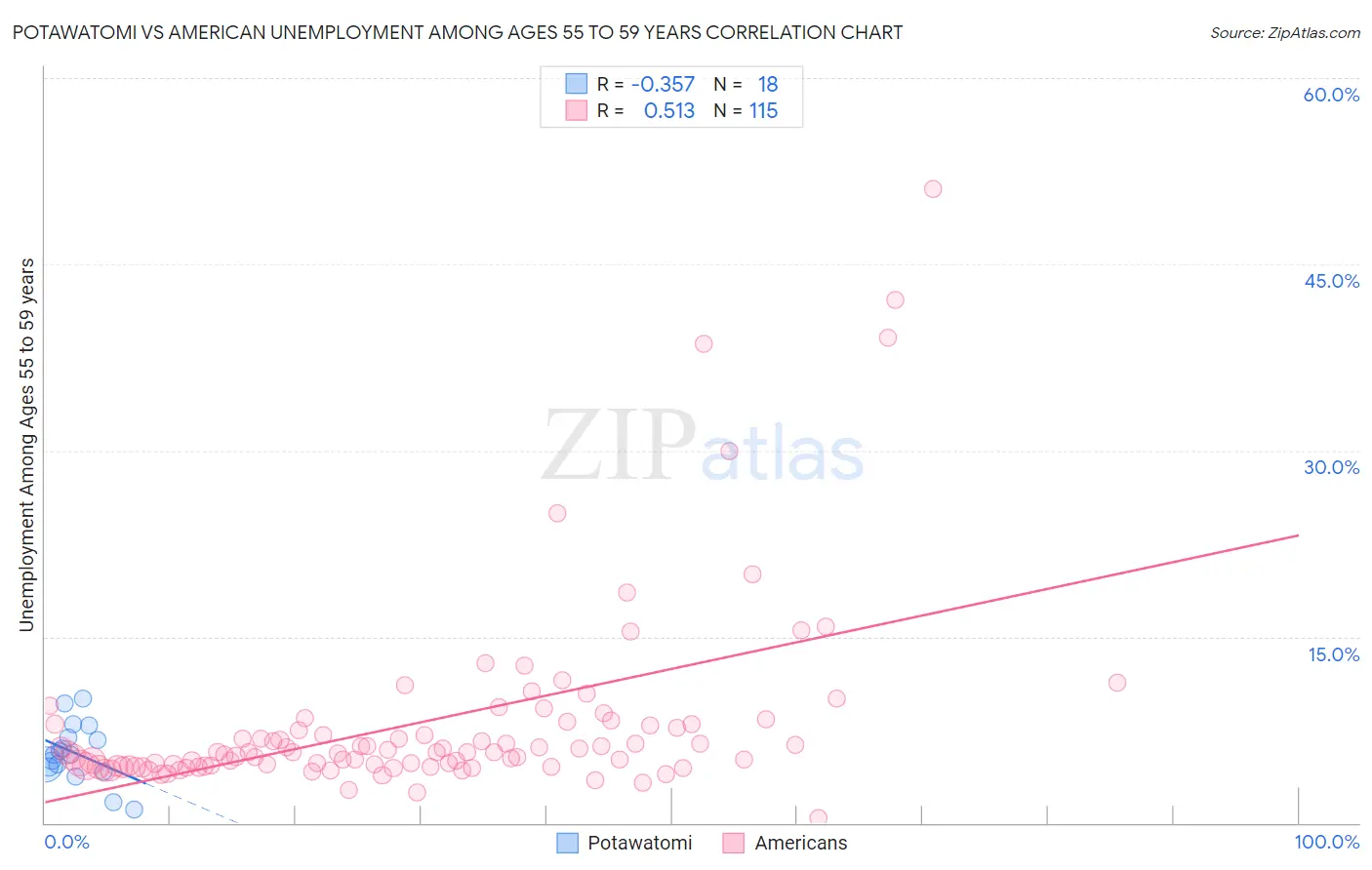 Potawatomi vs American Unemployment Among Ages 55 to 59 years