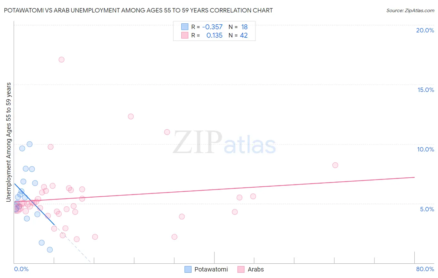 Potawatomi vs Arab Unemployment Among Ages 55 to 59 years