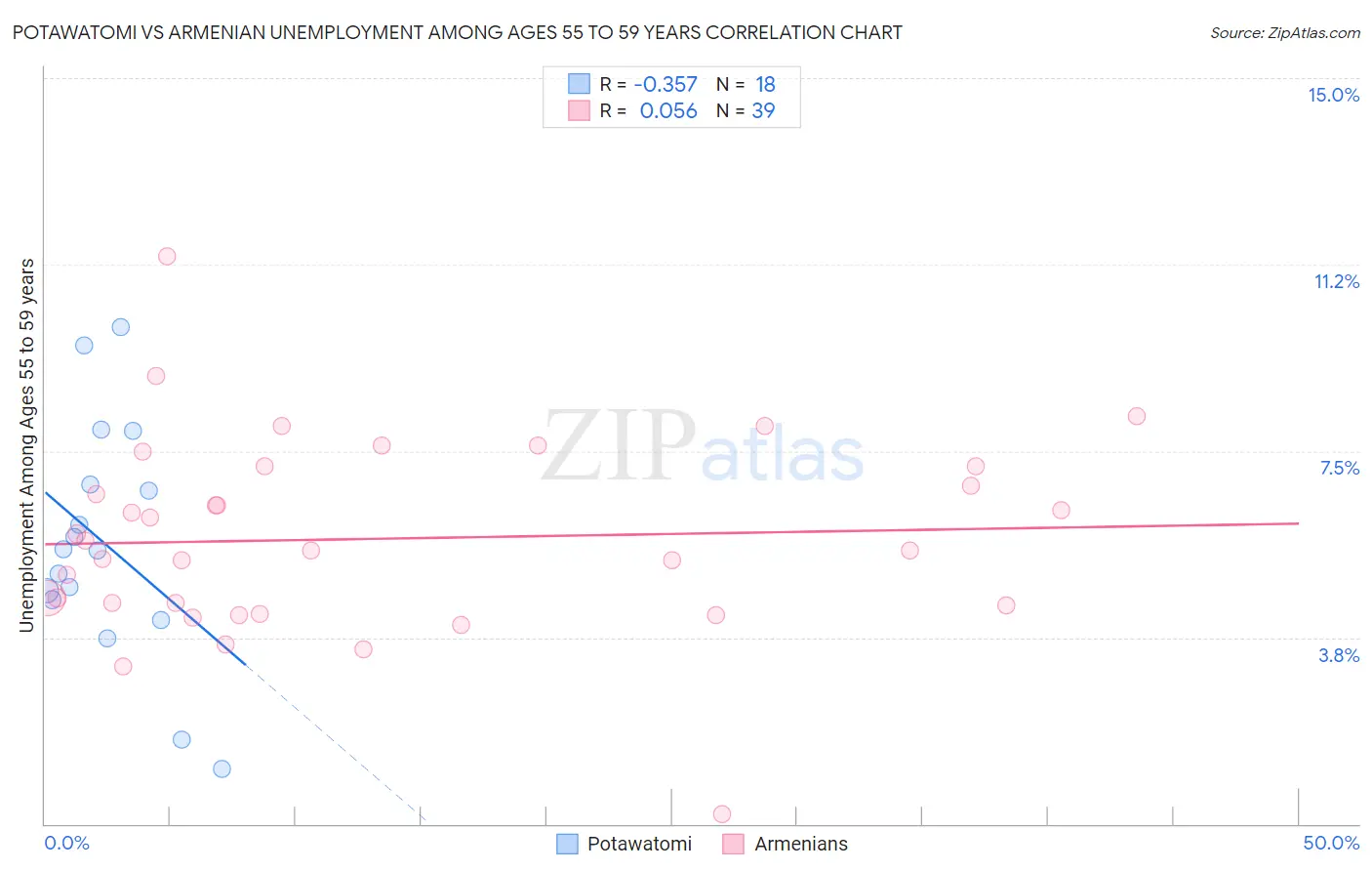 Potawatomi vs Armenian Unemployment Among Ages 55 to 59 years