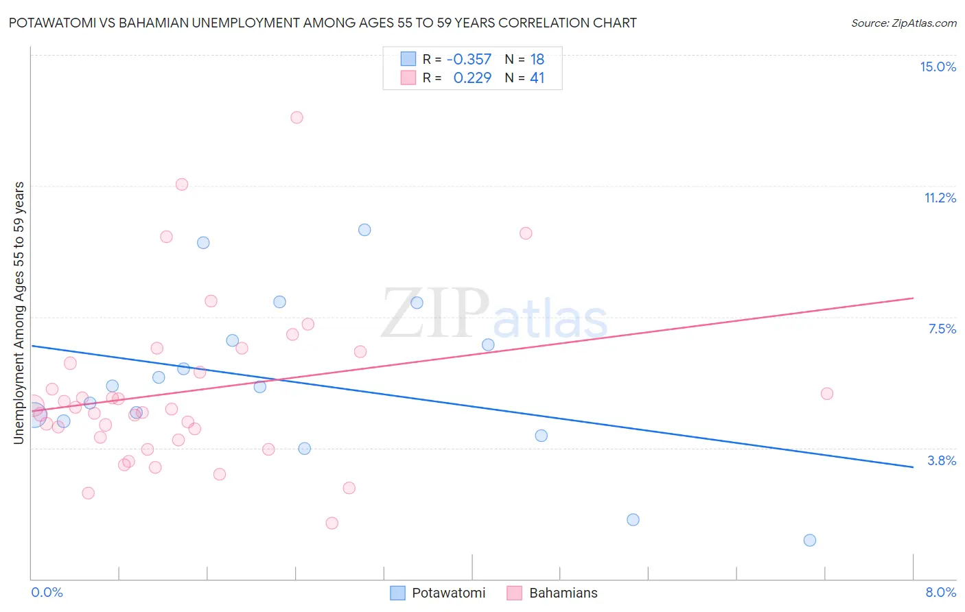 Potawatomi vs Bahamian Unemployment Among Ages 55 to 59 years