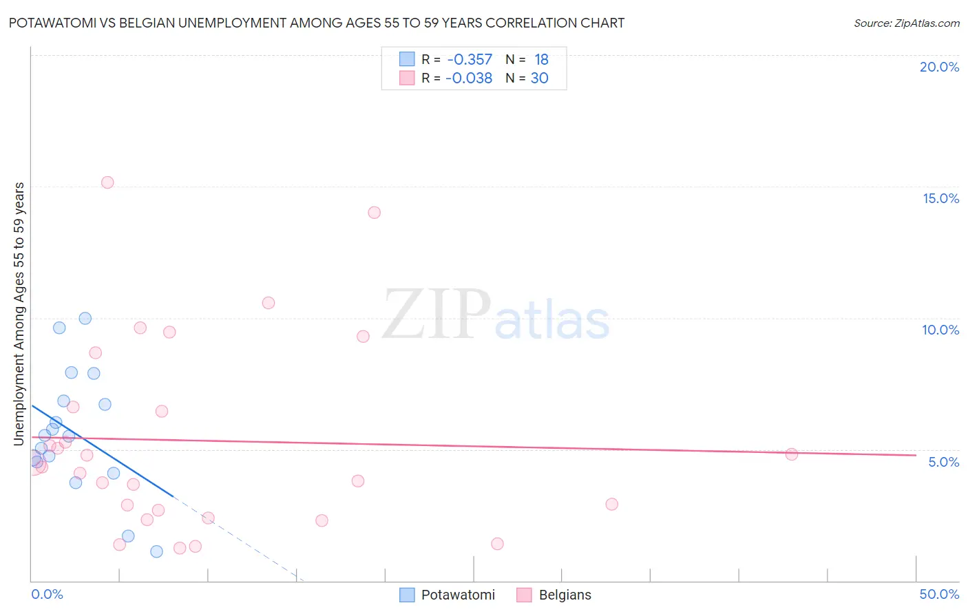 Potawatomi vs Belgian Unemployment Among Ages 55 to 59 years