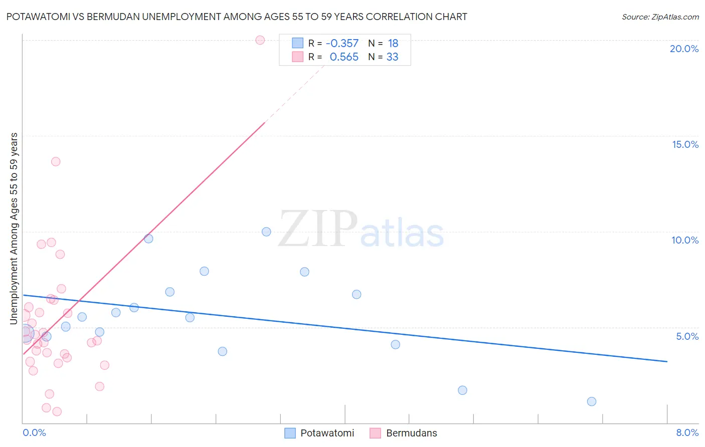Potawatomi vs Bermudan Unemployment Among Ages 55 to 59 years