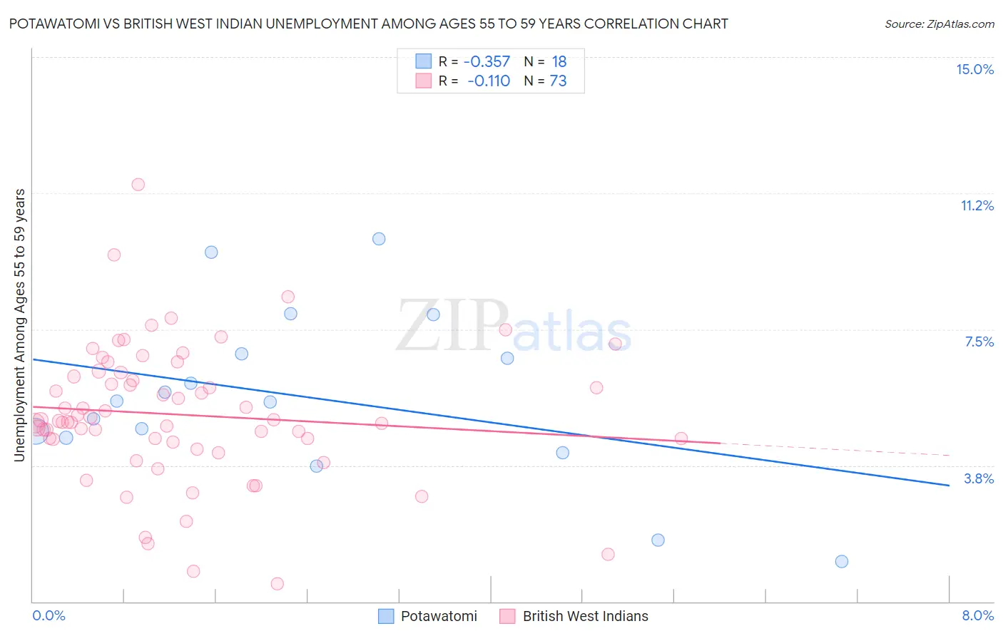 Potawatomi vs British West Indian Unemployment Among Ages 55 to 59 years